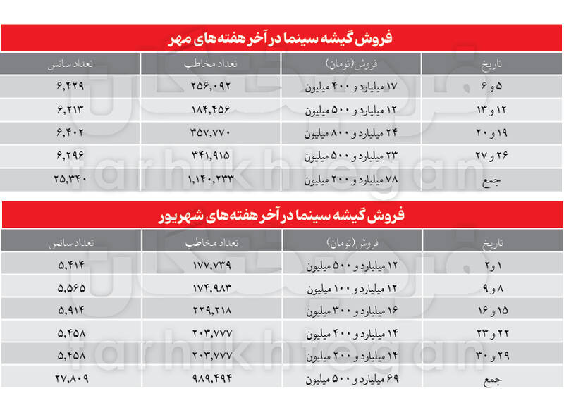 با گران شدن قیمت بلیت‌ها، سینما هم مثل تئاتر و کنسرت و... از سبد طبقات میانی جامعه خارج می‌شود