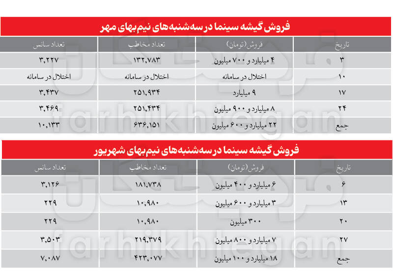 با گران شدن قیمت بلیت‌ها، سینما هم مثل تئاتر و کنسرت و... از سبد طبقات میانی جامعه خارج می‌شود