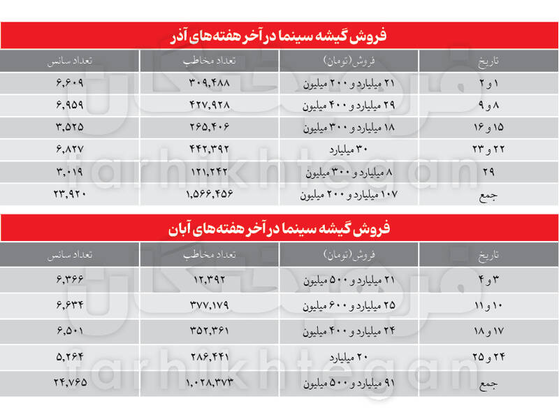 با گران شدن قیمت بلیتها، سینما هم مثل تئاتر و کنسرت و... از سبد طبقات میانی جامعه خارج میشود