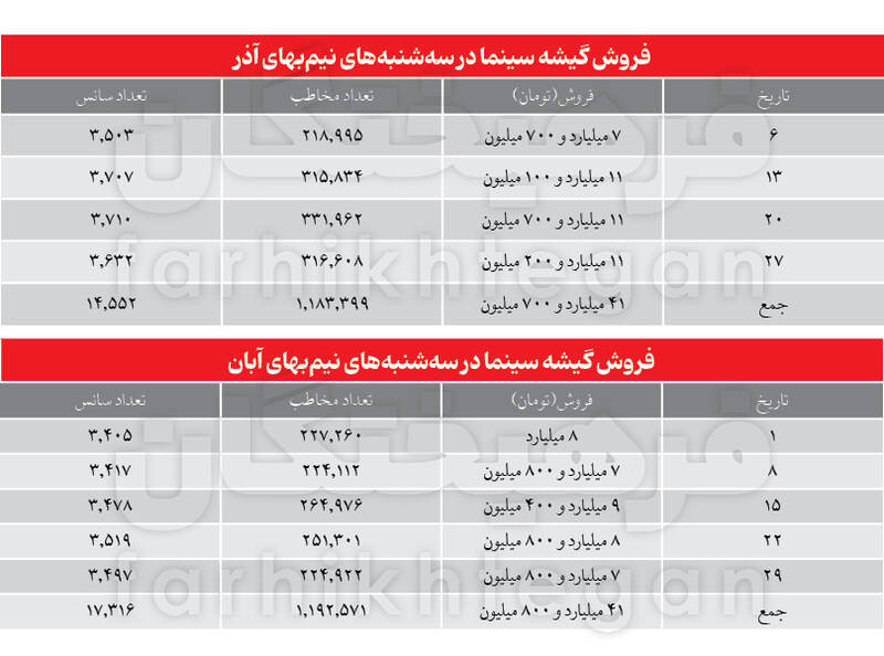 با گران شدن قیمت بلیتها، سینما هم مثل تئاتر و کنسرت و... از سبد طبقات میانی جامعه خارج میشود