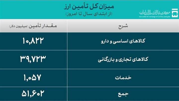 تجار چقدر ارز برای واردات گرفتند؟