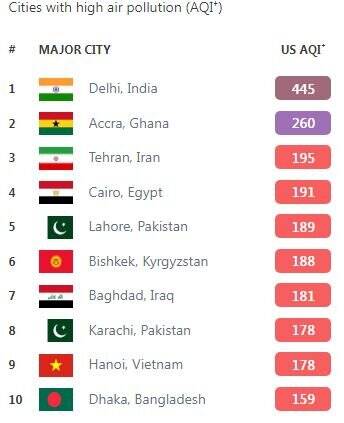 آلودهترین شهرهای جهان؛ تهران در بین ۱۰ شهر اول آلوده