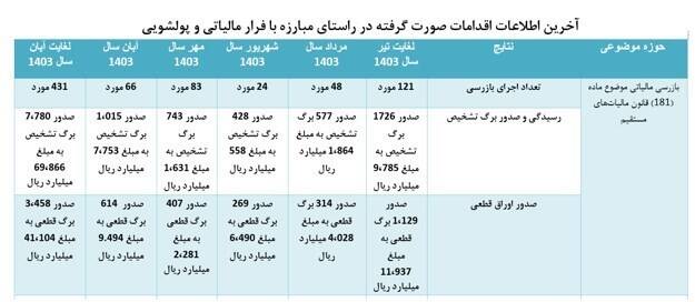 کشف بیش از ۴ همت فرار مالیاتی در ۵ ماه