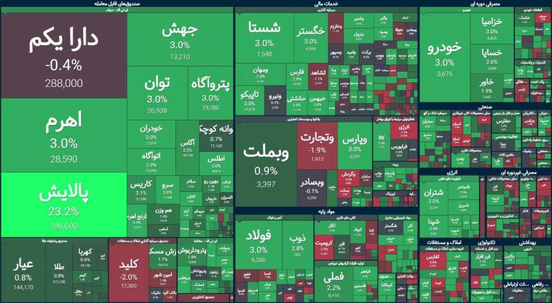 بورس بیش از ۴۷ هزار واحد رشد کرد +نقشه