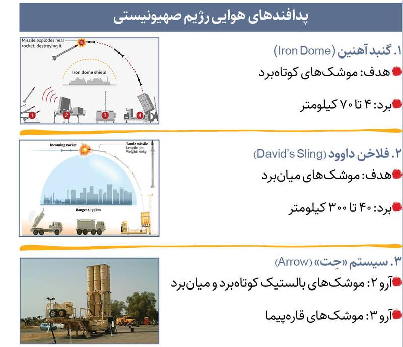 راز رهگیری‌نشدن موشک‌های یمنی