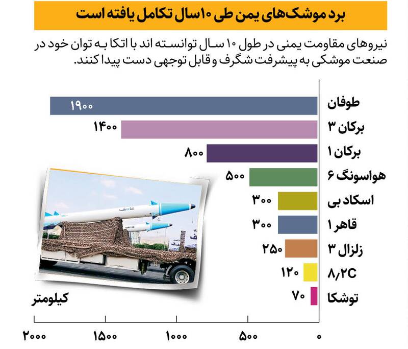 راز رهگیری‌نشدن موشک‌های یمنی