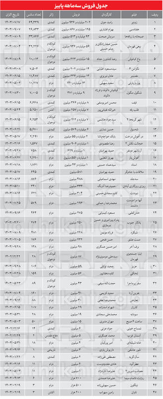 نبض کمدی می‌زند؛ به سینمای کودک تنفس دهید/گیشه سینما در سه ماه پاییز ۵۸۶ میلیارد و ۳۴۰ میلیون فروش داشته است