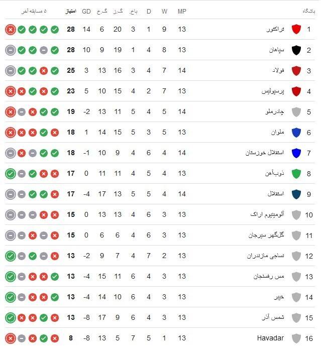 آغاز دوران پساگاریدو با مربی «بی‌میل»/ صدر رنگ عوض می‌کند؟