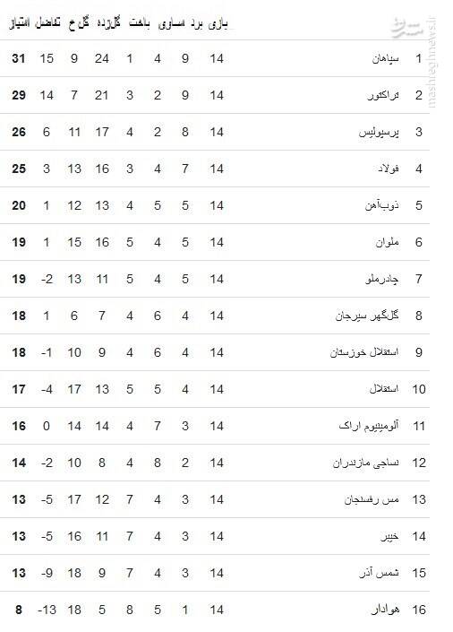 جدول لیگ برتر|صدرنشینی سپاهان با لغزش تراکتور/استقلال دهم شد