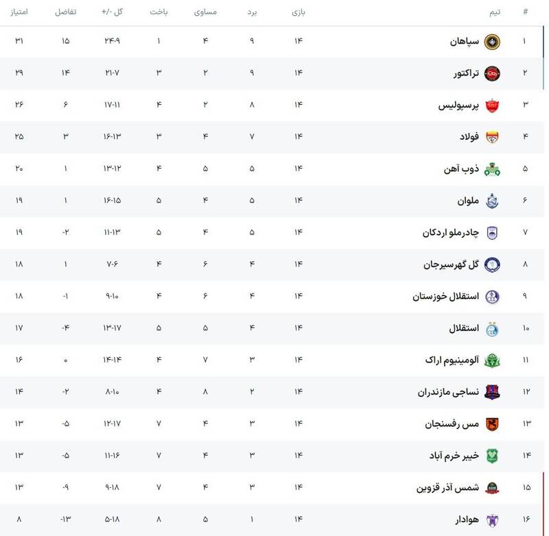 شرایط متفاوت دوسرمربی جدید و سقوط تراکتور از صدر + نتایج و جدول