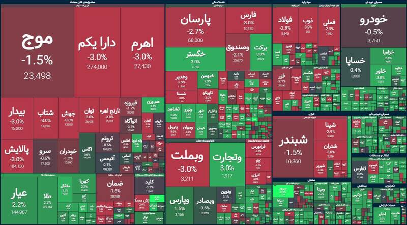 افت بیش از ۲۱ هزار واحدی بورس +نقشه