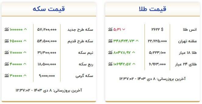 قیمت سکه و طلا امروز  ۸ دی +جدول