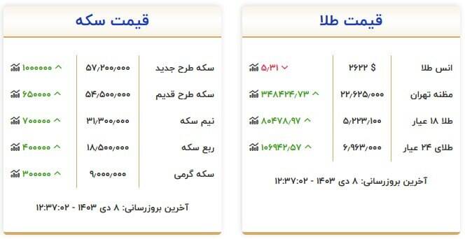 قیمت سکه و طلا امروز ۸ دی +جدول