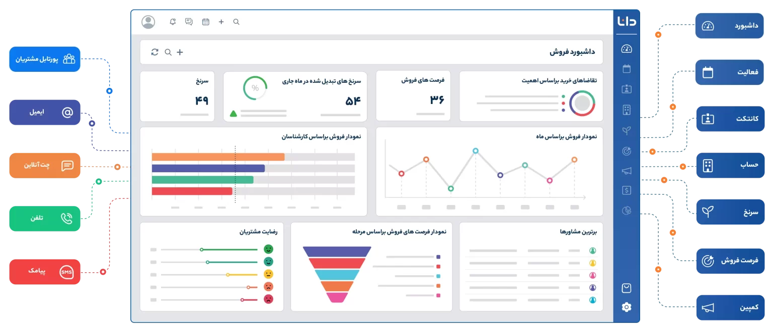 نرم‌افزار CRM، پلی میان شما و مشتری وفادار