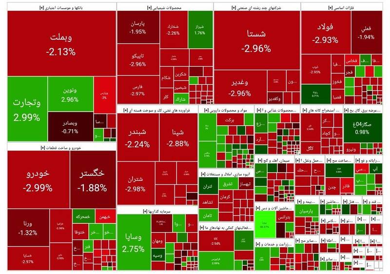افت بیش از ۴۲ هزار واحدی بورس +نقشه