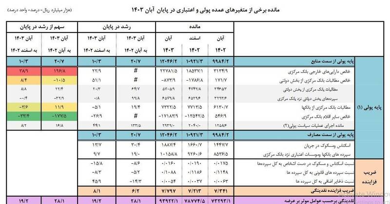 حجم نقدینگی اعلام شد