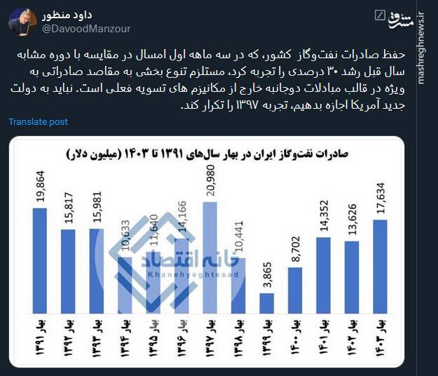 حفظ رشد صادرات نفتوگاز کشور مستلزم چیست؟