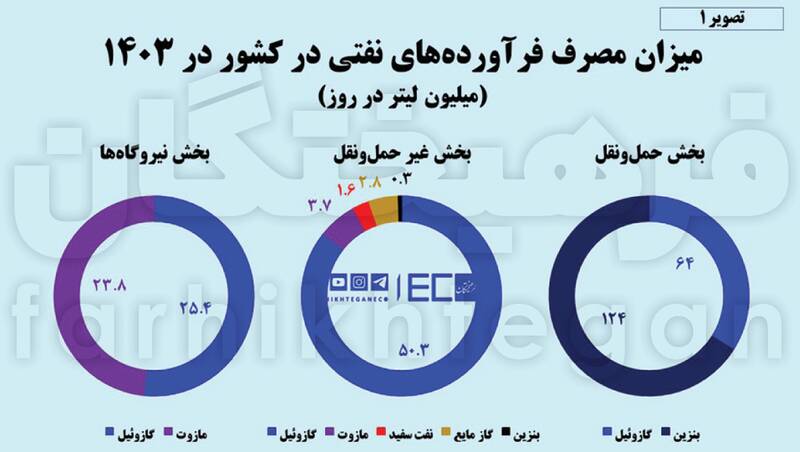 کاسبان ۲۰ میلیون لیتری قاچاق سوخت