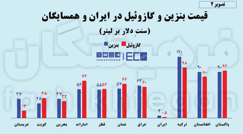 کاسبان ۲۰ میلیون لیتری قاچاق سوخت