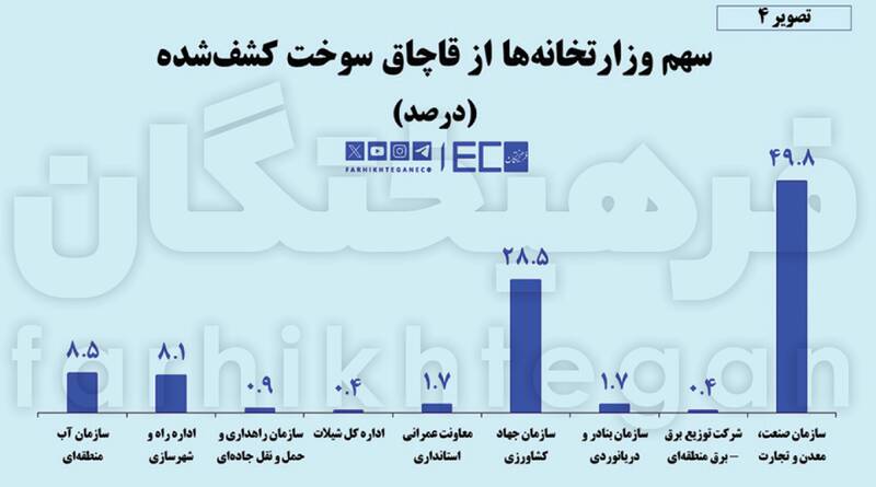 کاسبان ۲۰ میلیون لیتری قاچاق سوخت