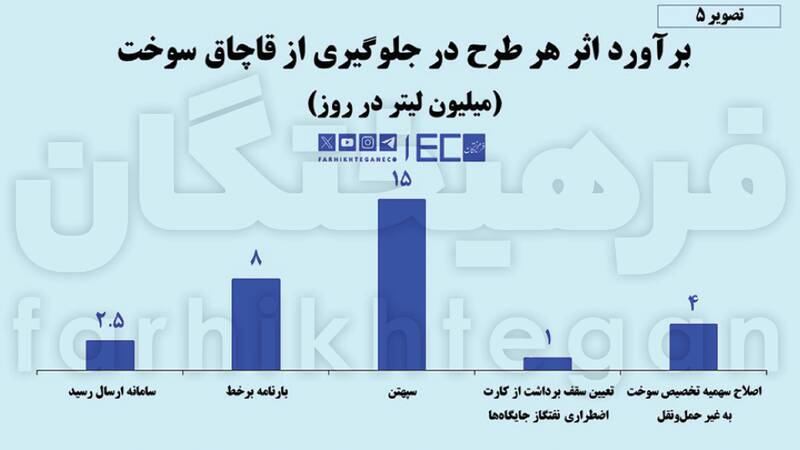 کاسبان ۲۰ میلیون لیتری قاچاق سوخت