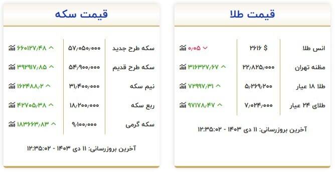 قیمت سکه و طلا امروز  ۱۱ دی +جدول