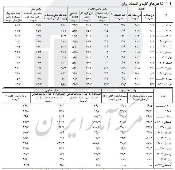 جدیدترین آمار رشد اقتصادی و بیکاری در ایران اعلام شد | شاخص قیمت کالاها و خدمات مصرفی کل کشور