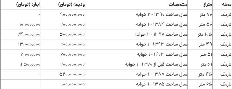 وضعیت اجاره آپارتمان در نارمک تهران چگونه است؟ +جدول