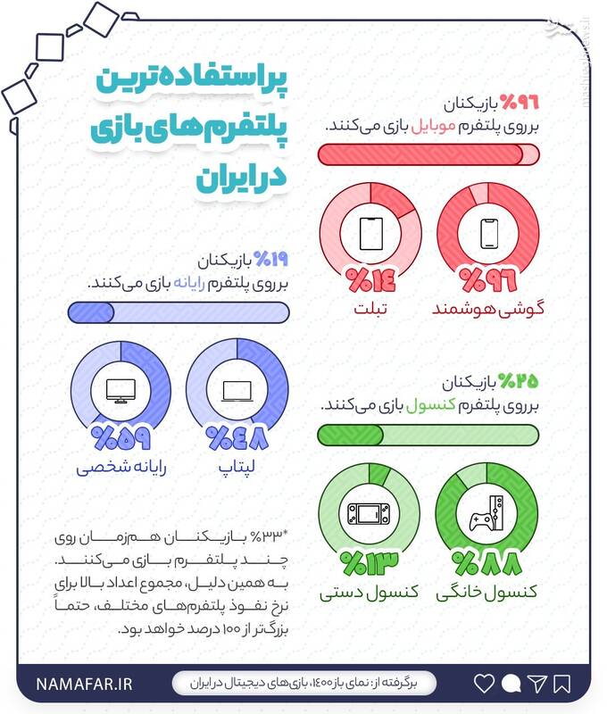 مردم ایران در روز چند دقیقه با گوشی خود بازی می کنند؟