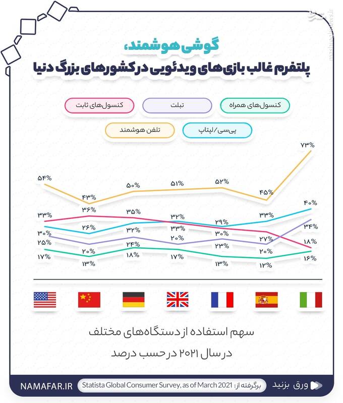 مردم ایران در روز چند دقیقه با گوشی خود بازی می کنند؟