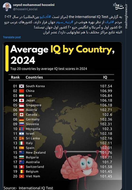 در سال ۲۰۲۴ مردم ایران از نظر بهره هوشی در رتبه چندم بودند؟