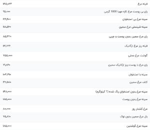 قیمت گوشت مرغ ۱۷ دی ۱۴۰۳