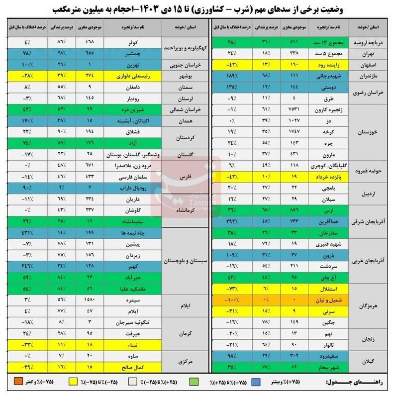 پرشدگی سدها به ۴۴درصد رسید/کاهش ورودی و رشد خروجی آب از سدها