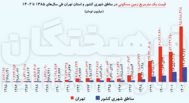 110 برابر شدن قیمت زمین طی 17 سال 3
