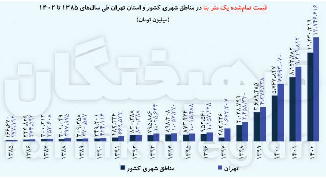 ۱۱۰ برابر شدن قیمت زمین طی ۱۷ سال