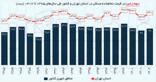 110 برابر شدن قیمت زمین طی 17 سال 2