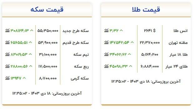 قیمت سکه و طلا امروز 18 دی + جدول 2