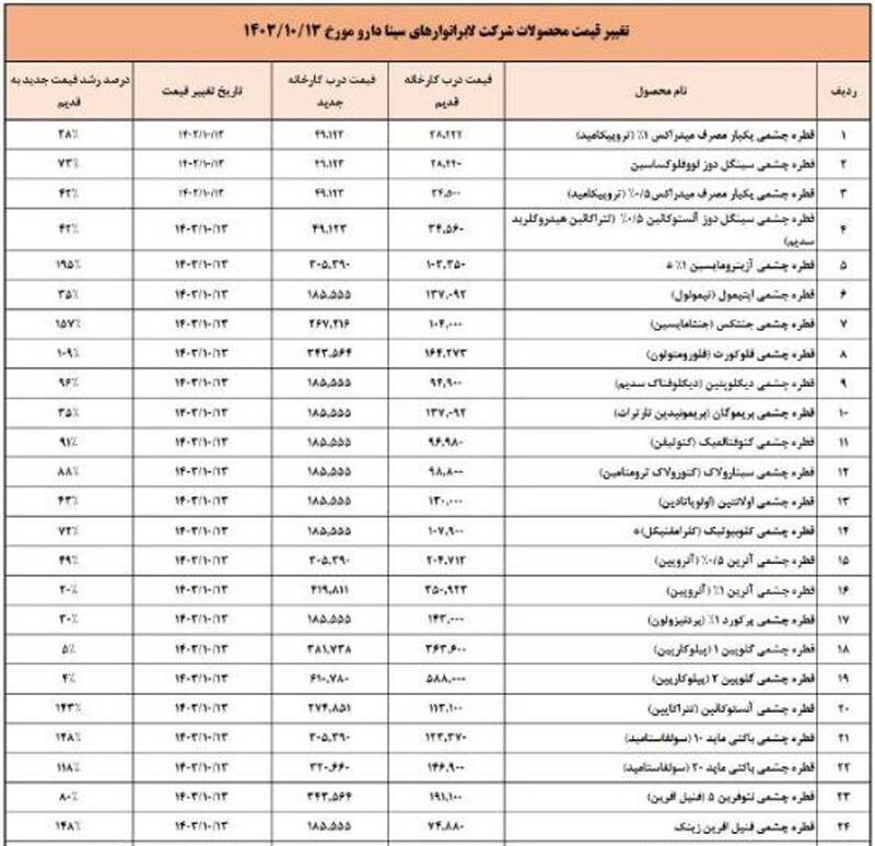 قیمت دارو سرسامآور شد / اعلام نرخهای جدید توسط شرکتهای داروسازی + عکس 3