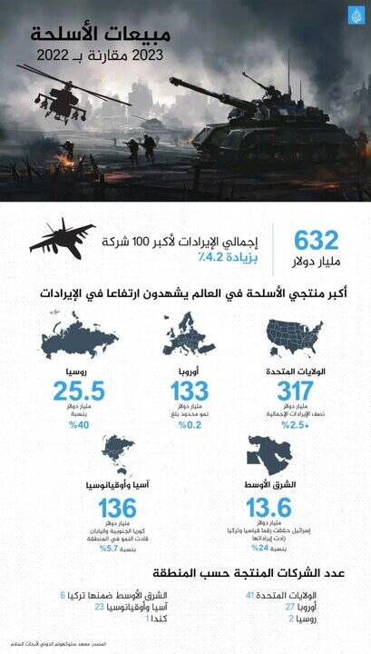 افزایش درآمدهای شرکتهای تسلیحاتی در جهان؛ آمریکا صدرنشین تجارت مرگ