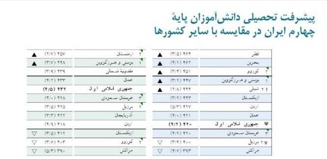 بحران آموزش در ایران؛ از هر ۵دانش‌آموز ۲نفر هیچ نمی‌آموزند