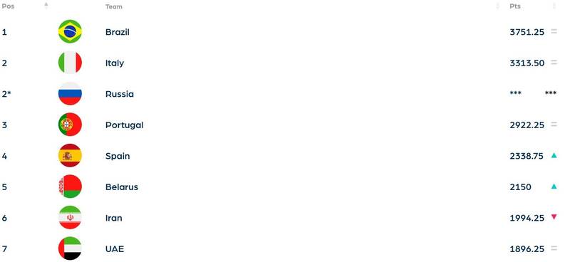 سقوط فوتبال ساحلی ایران در تازهترین ردهبندی