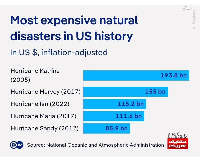 فهرست پرخسارت ترین بلایای طبیعی تاریخ آمریکا
