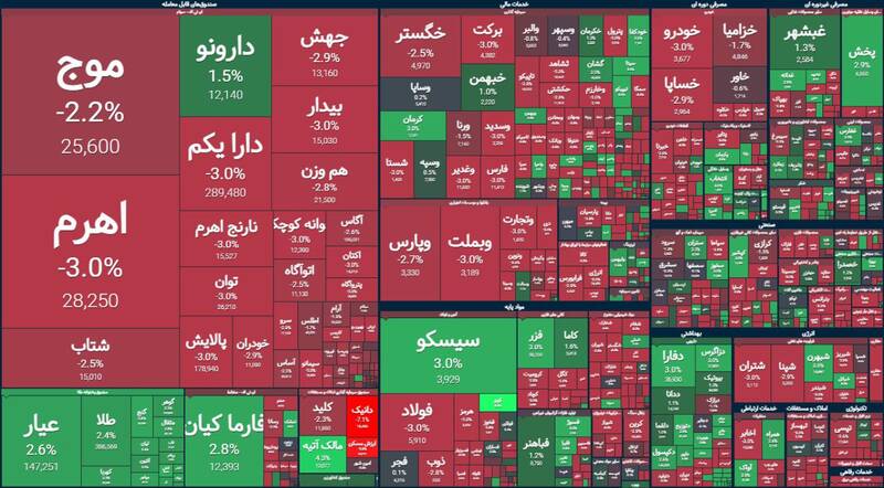 بورس بیش از ۳۳ هزار واحد ریخت +نقشه