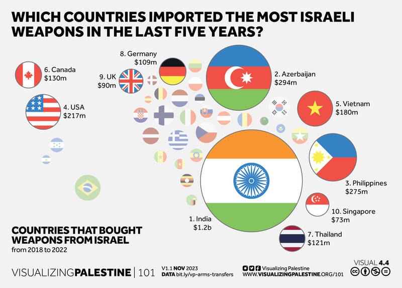 معاملات مخفی شرکت تسلیحاتی اسرائیلی در اروپا/ کدام کشور اروپایی مشتری پنهان رژیم صهیونیستی است؟