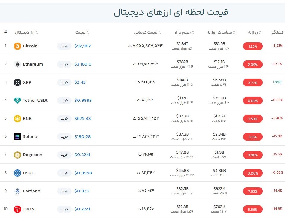 قیمت بیت کوین امروز چند بود