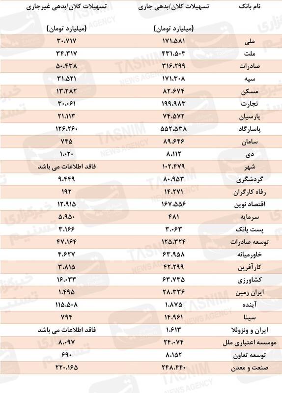 فهرست جدید بدهکاران بانکی با 790همت بدهی 2