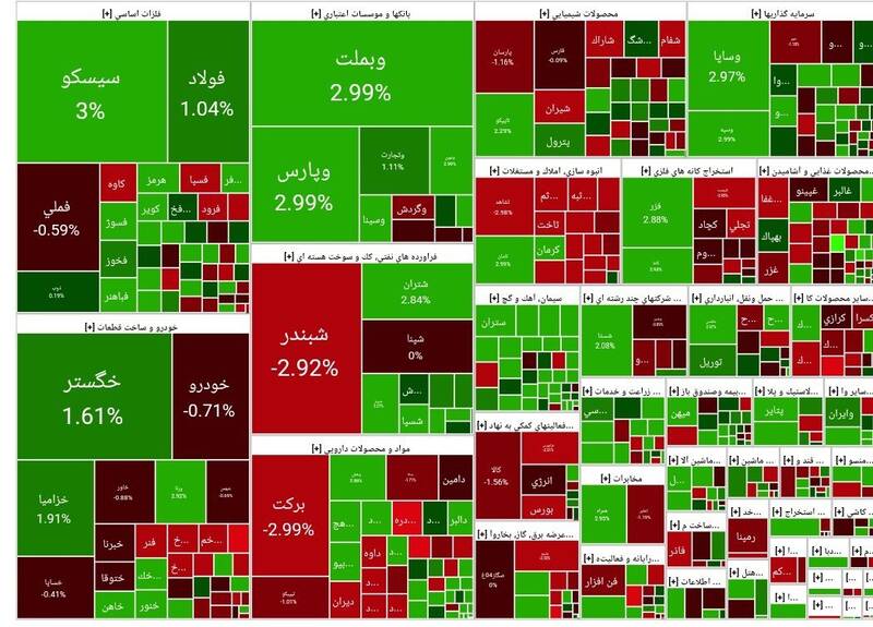بورس بیش از ۹ هزار واحد رشد کرد +نقشه