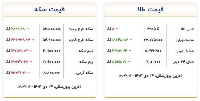 قیمت سکه و طلا در ۲۴ دی +جدول