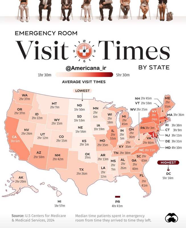 مدت زمان انتظار آمریکایی‌ها در اورژانس چقدر است؟