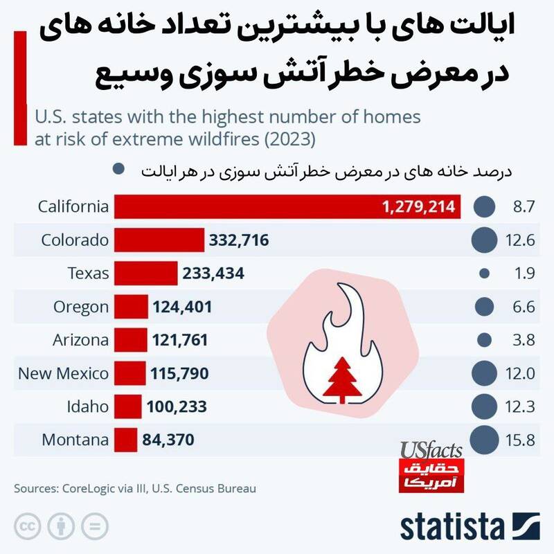 همه آمریکا در معرض خطر آتش سوزی!